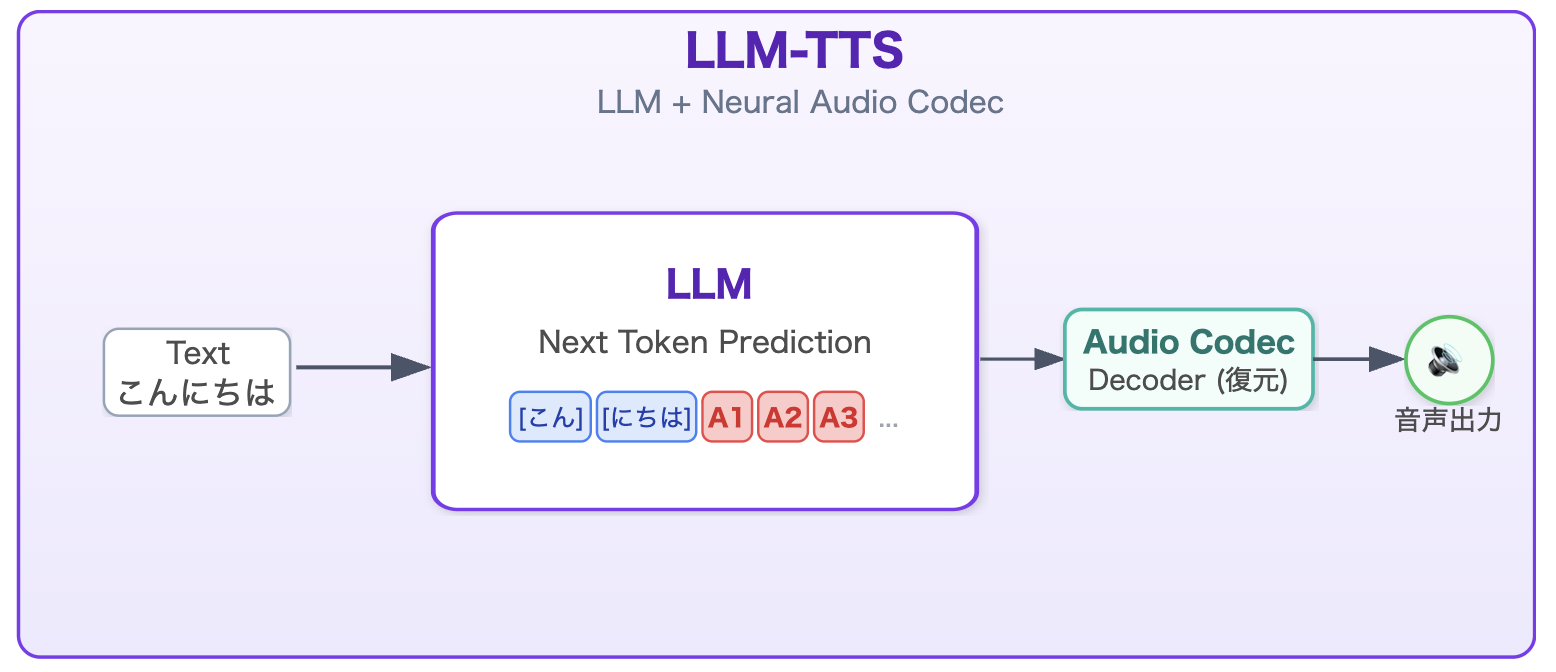 日本語音声基盤モデルをスケーリングさせ、TTS性能を見てみる (in Japanese)