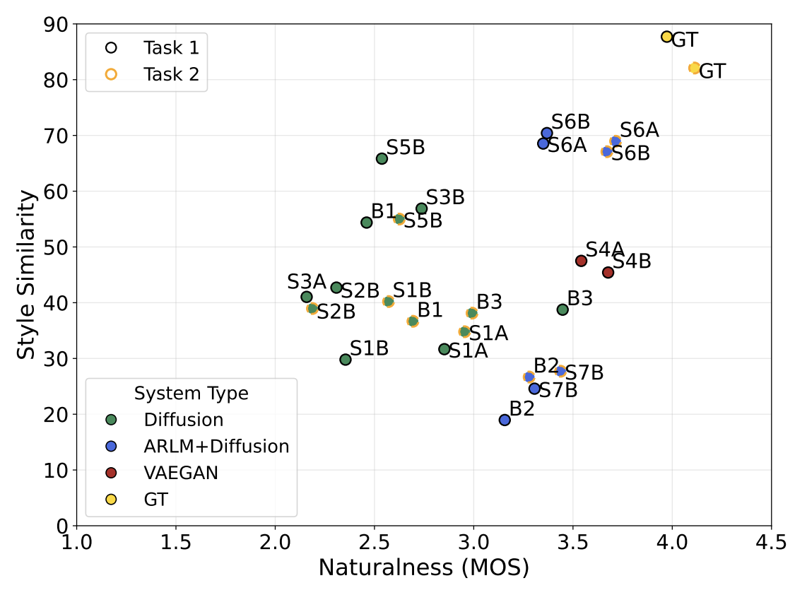 The Singing Voice Conversion Challenge 2025: From Singer Identity Conversion To Singing Style Conversion
